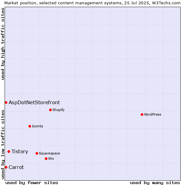 Market position of Tistory vs. AspDotNetStorefront vs. Carrot