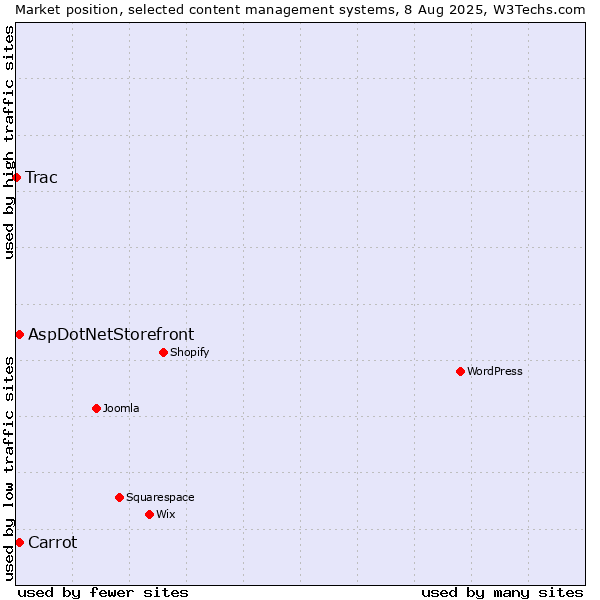 Market position of AspDotNetStorefront vs. Carrot vs. Trac