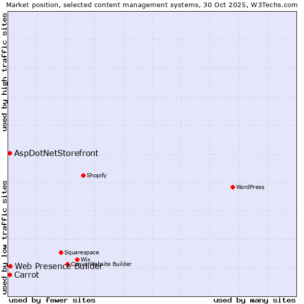 Market position of Web Presence Builder vs. Carrot vs. AspDotNetStorefront