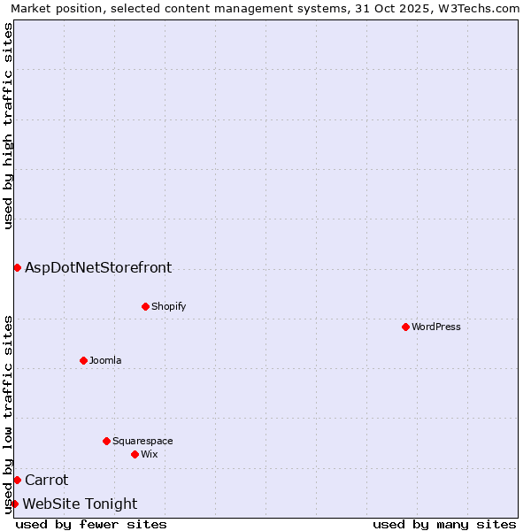 Market position of Carrot vs. AspDotNetStorefront vs. WebSite Tonight