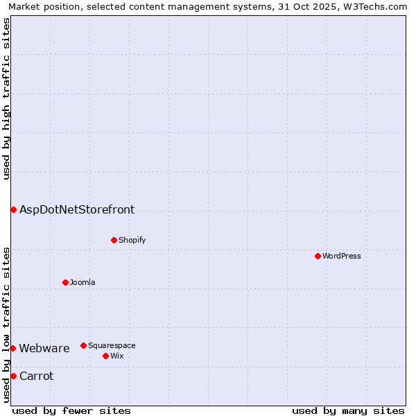 Market position of Carrot vs. AspDotNetStorefront vs. Webware