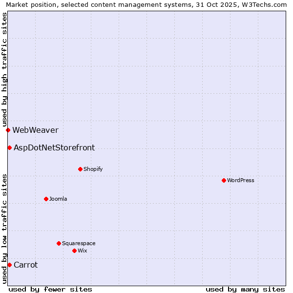 Market position of Carrot vs. AspDotNetStorefront vs. WebWeaver