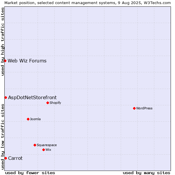 Market position of AspDotNetStorefront vs. Carrot vs. Web Wiz Forums