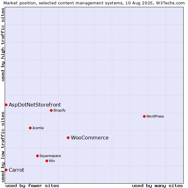 Market position of WooCommerce vs. Carrot vs. AspDotNetStorefront