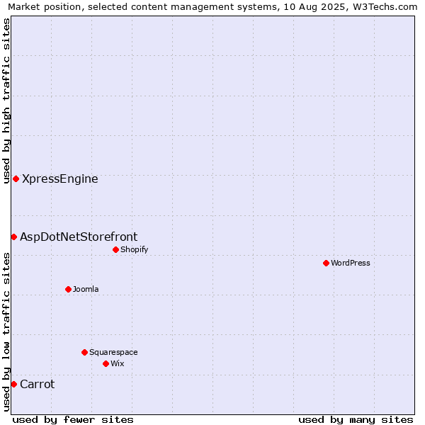 Market position of XpressEngine vs. Carrot vs. AspDotNetStorefront