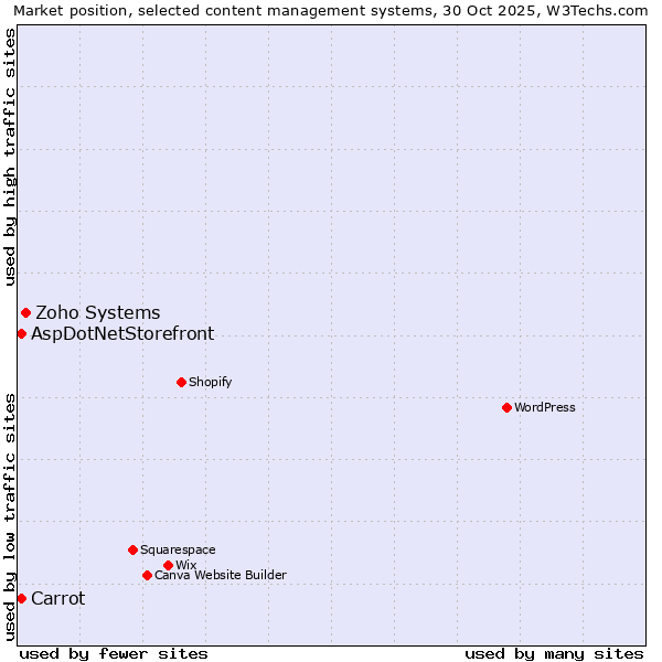 Market position of Zoho Systems vs. Carrot vs. AspDotNetStorefront