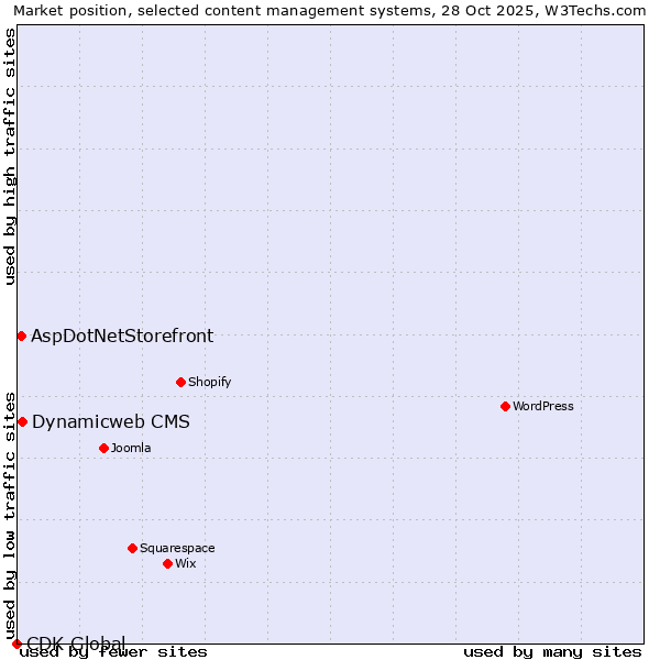 Market position of Dynamicweb CMS vs. AspDotNetStorefront vs. CDK Global