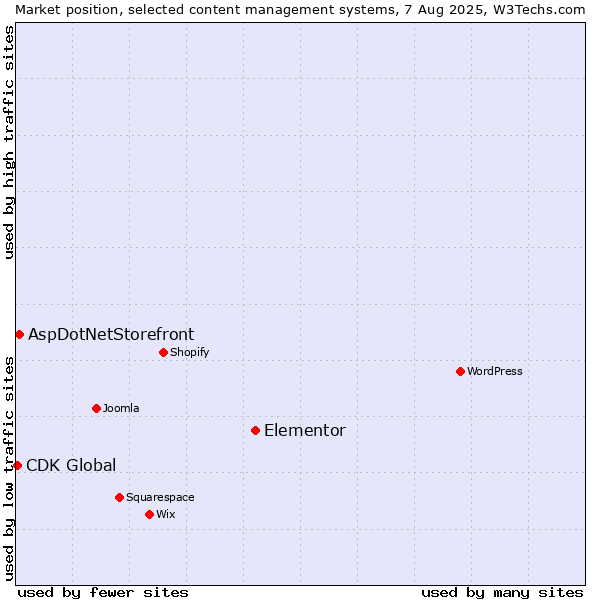 Market position of Elementor vs. AspDotNetStorefront vs. CDK Global