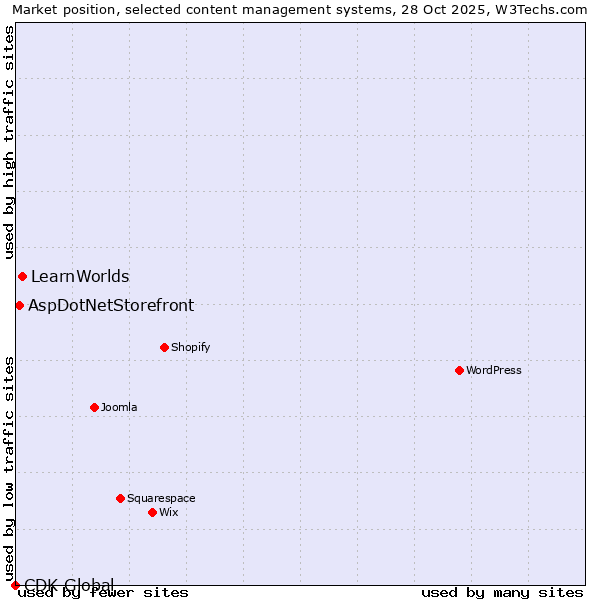 Market position of LearnWorlds vs. AspDotNetStorefront vs. CDK Global