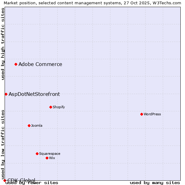 Market position of Adobe Commerce vs. AspDotNetStorefront vs. CDK Global