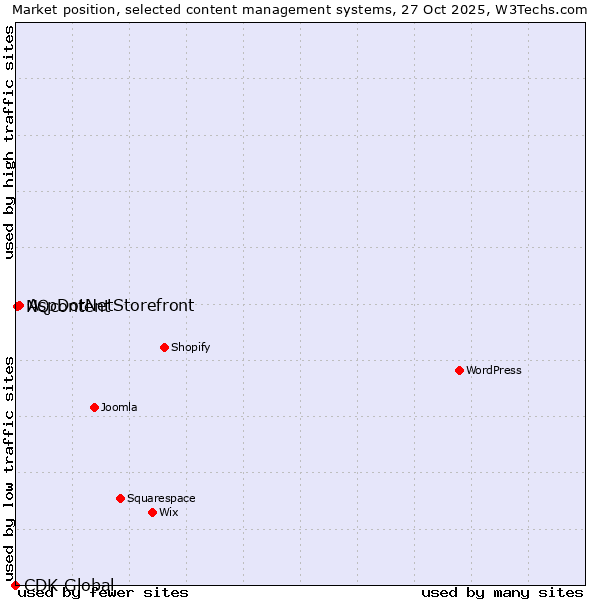 Market position of AspDotNetStorefront vs. NQcontent vs. CDK Global