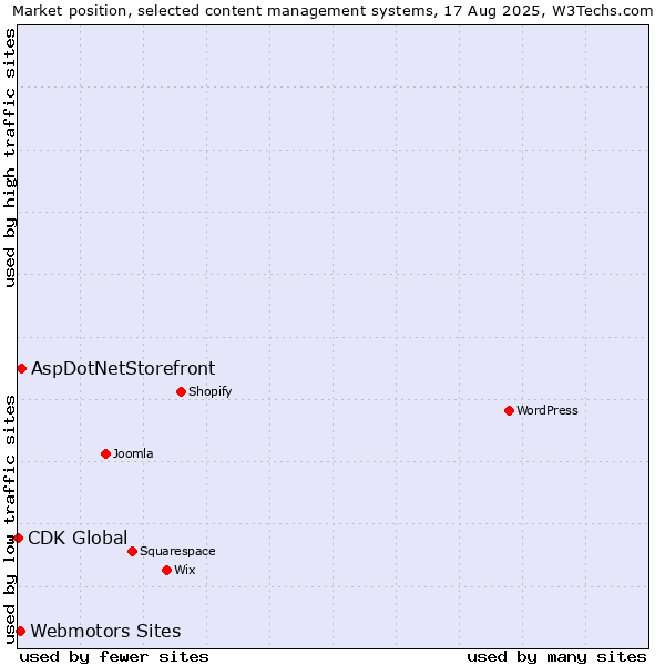 Market position of AspDotNetStorefront vs. Webmotors Sites vs. CDK Global