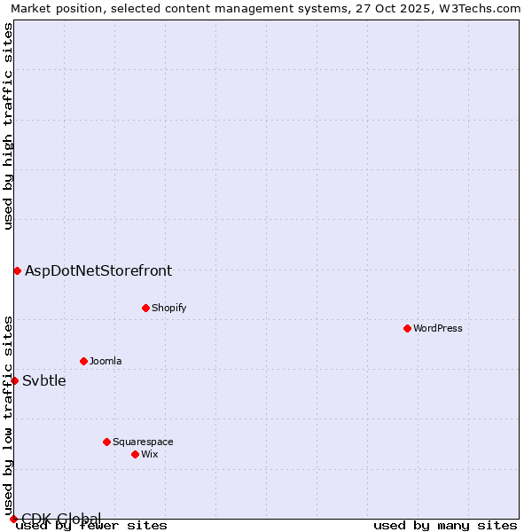 Market position of AspDotNetStorefront vs. Svbtle vs. CDK Global