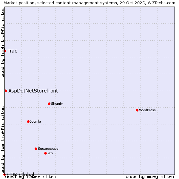Market position of AspDotNetStorefront vs. Trac vs. CDK Global