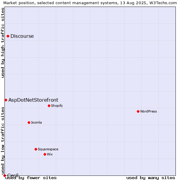 Market position of Discourse vs. AspDotNetStorefront vs. Cecil