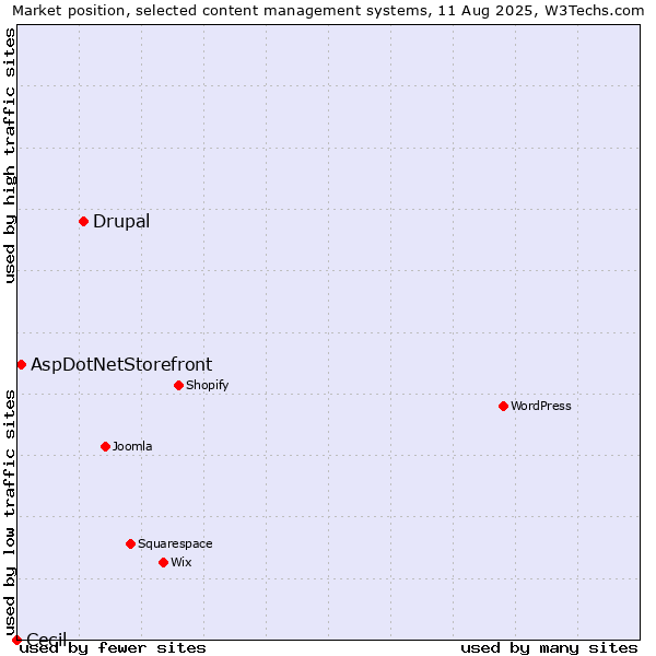 Market position of Drupal vs. AspDotNetStorefront vs. Cecil