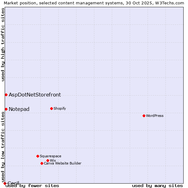 Market position of AspDotNetStorefront vs. Notepad vs. Cecil