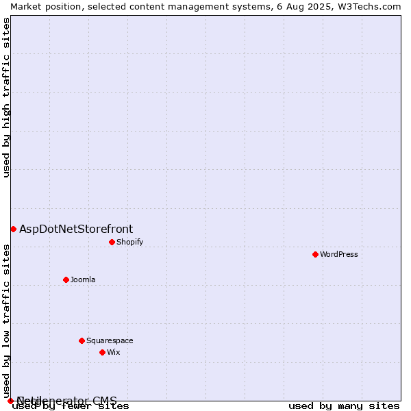 Market position of AspDotNetStorefront vs. Cecil vs. Netgenerator CMS