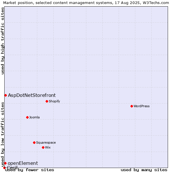 Market position of AspDotNetStorefront vs. openElement vs. Cecil