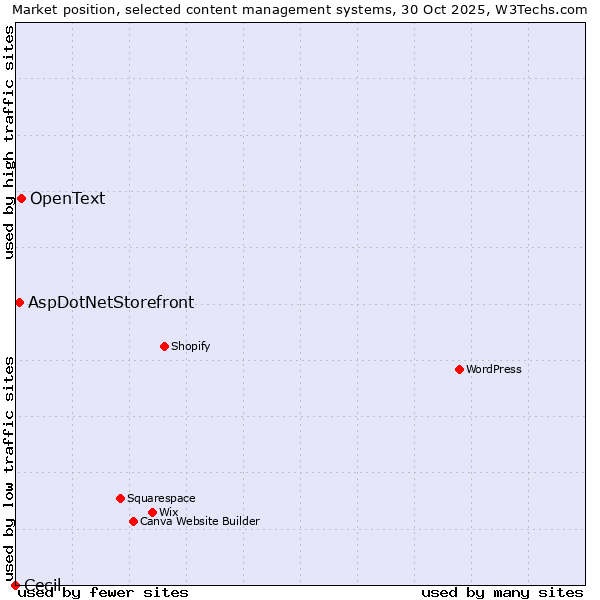 Market position of OpenText vs. AspDotNetStorefront vs. Cecil