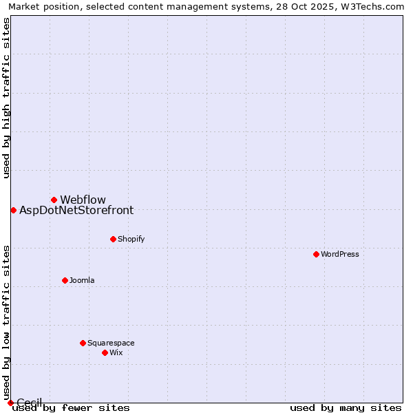 Market position of Webflow vs. AspDotNetStorefront vs. Cecil