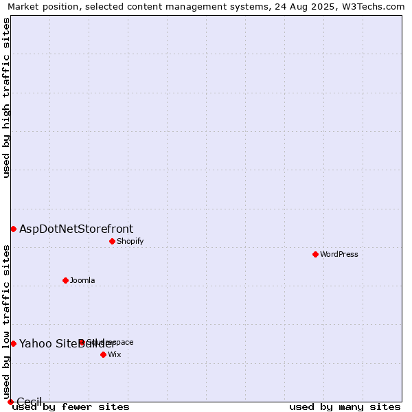 Market position of Yahoo SiteBuilder vs. AspDotNetStorefront vs. Cecil
