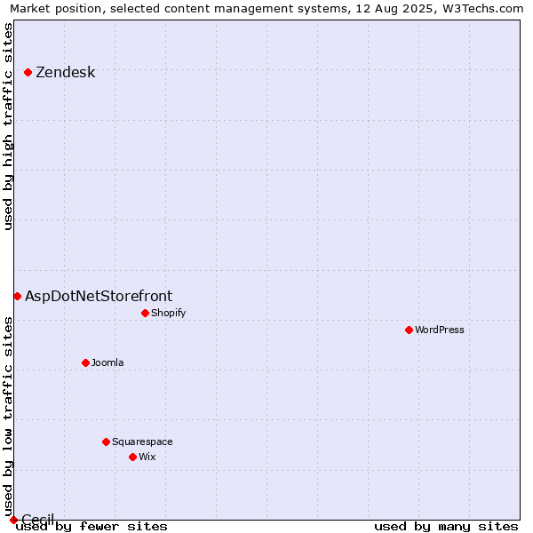 Market position of Zendesk vs. AspDotNetStorefront vs. Cecil
