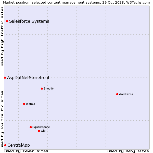 Market position of Salesforce vs. CentralApp vs. AspDotNetStorefront