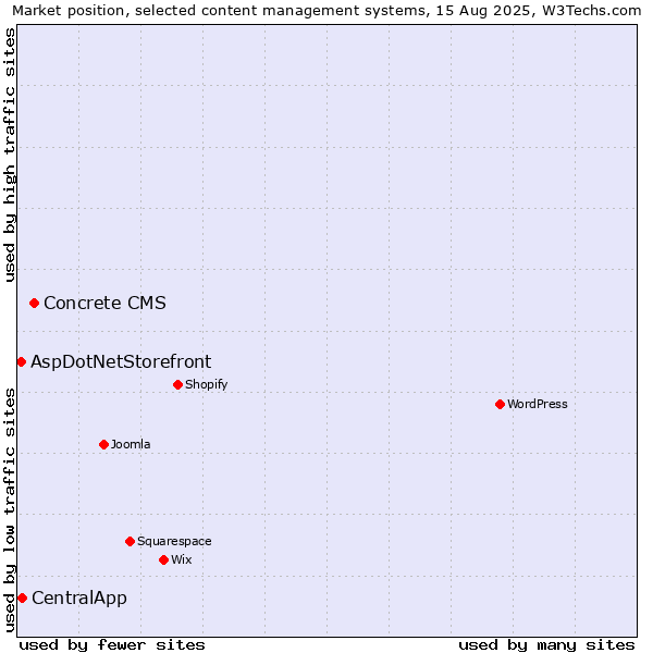 Market position of Concrete CMS vs. CentralApp vs. AspDotNetStorefront