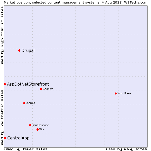 Market position of Drupal vs. CentralApp vs. AspDotNetStorefront