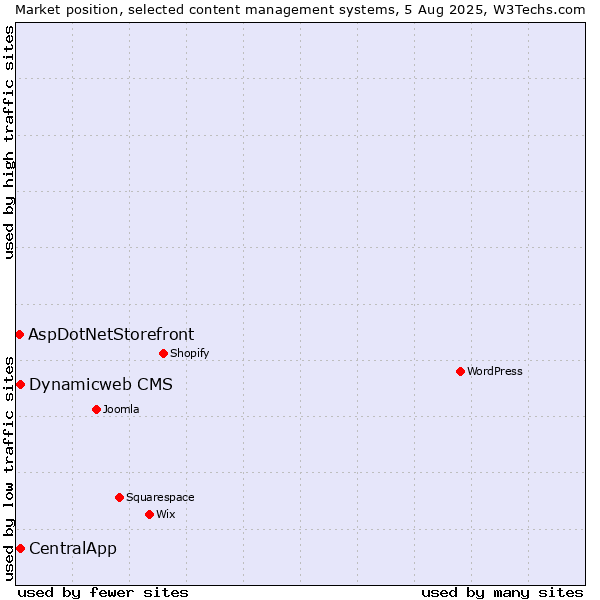 Market position of Dynamicweb CMS vs. CentralApp vs. AspDotNetStorefront