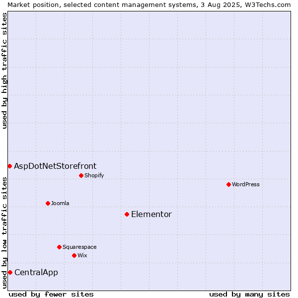 Market position of Elementor vs. CentralApp vs. AspDotNetStorefront