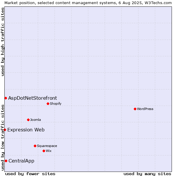 Market position of CentralApp vs. AspDotNetStorefront vs. Expression Web