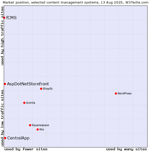 Market position of CentralApp vs. AspDotNetStorefront vs. fCMS