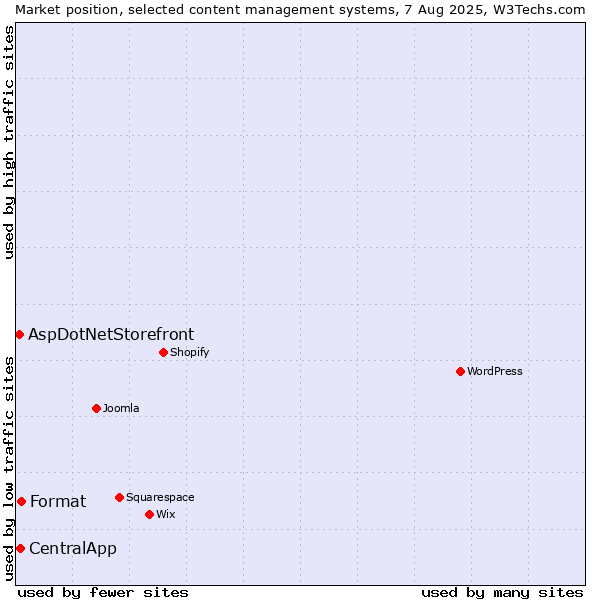 Market position of Format vs. CentralApp vs. AspDotNetStorefront