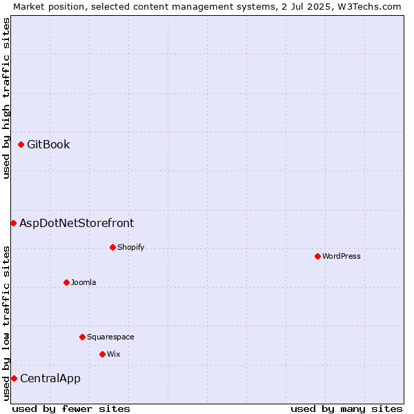 Market position of GitBook vs. CentralApp vs. AspDotNetStorefront