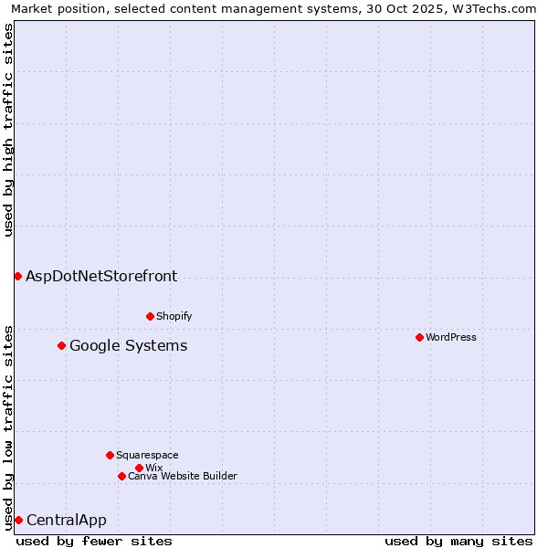 Market position of Google Systems vs. CentralApp vs. AspDotNetStorefront