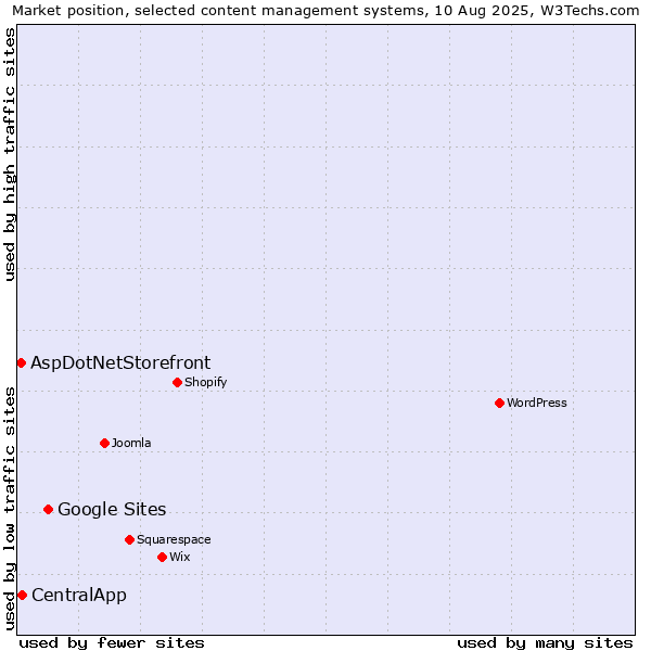 Market position of Google Sites vs. CentralApp vs. AspDotNetStorefront