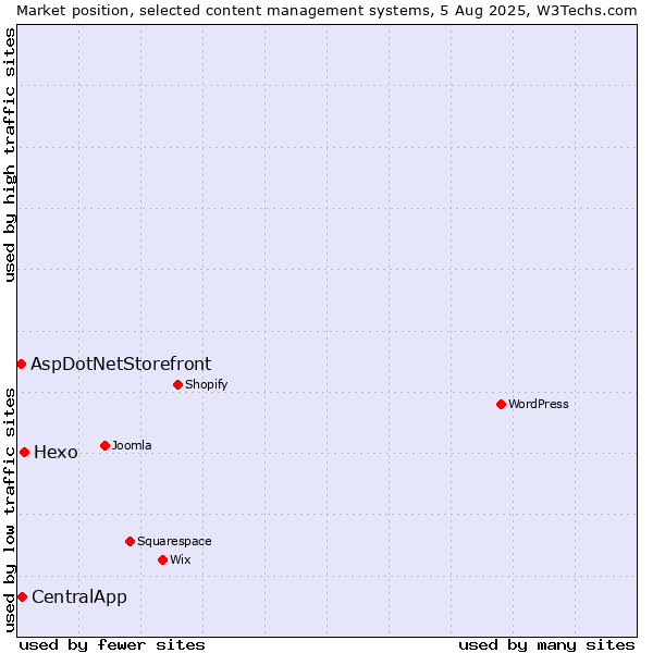 Market position of Hexo vs. CentralApp vs. AspDotNetStorefront