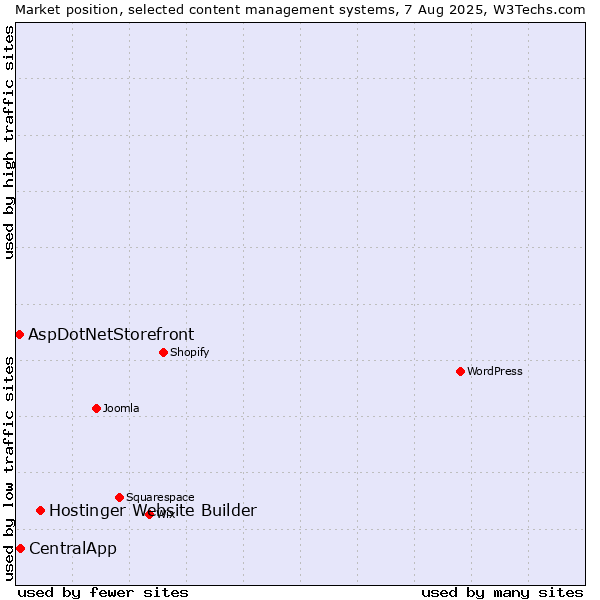 Market position of Hostinger Website Builder vs. CentralApp vs. AspDotNetStorefront