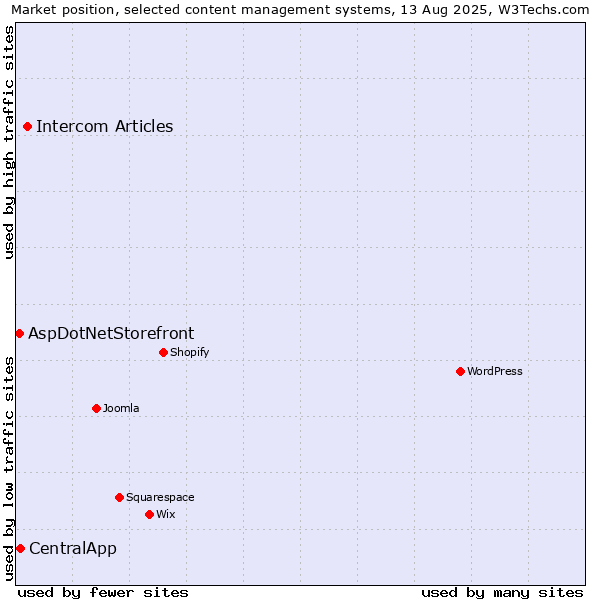 Market position of Intercom Articles vs. CentralApp vs. AspDotNetStorefront