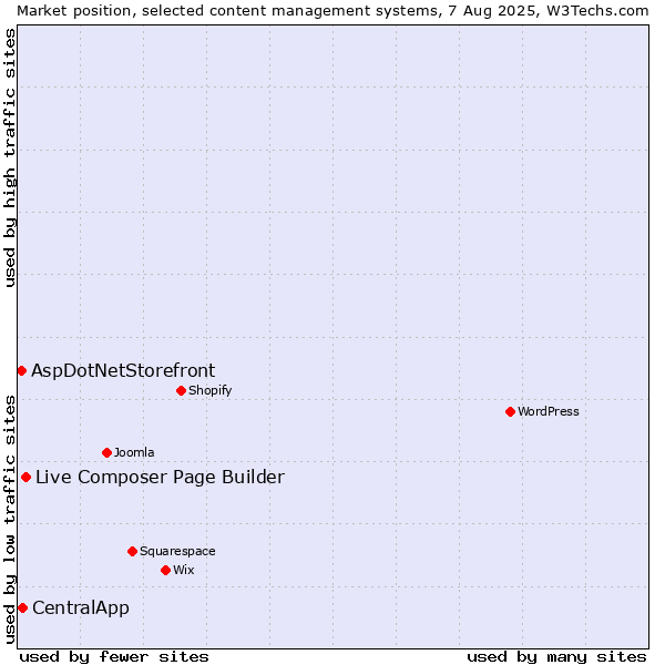 Market position of Live Composer Page Builder vs. CentralApp vs. AspDotNetStorefront
