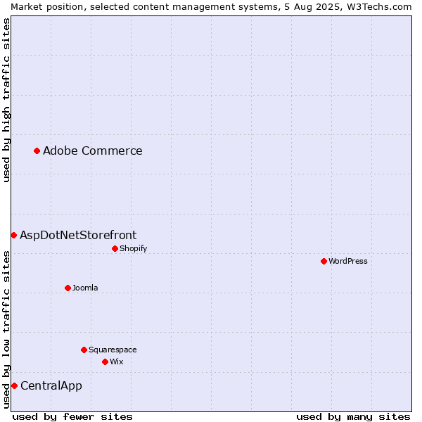 Market position of Adobe Commerce vs. CentralApp vs. AspDotNetStorefront