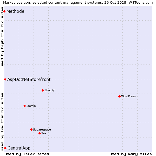 Market position of CentralApp vs. AspDotNetStorefront vs. Méthode