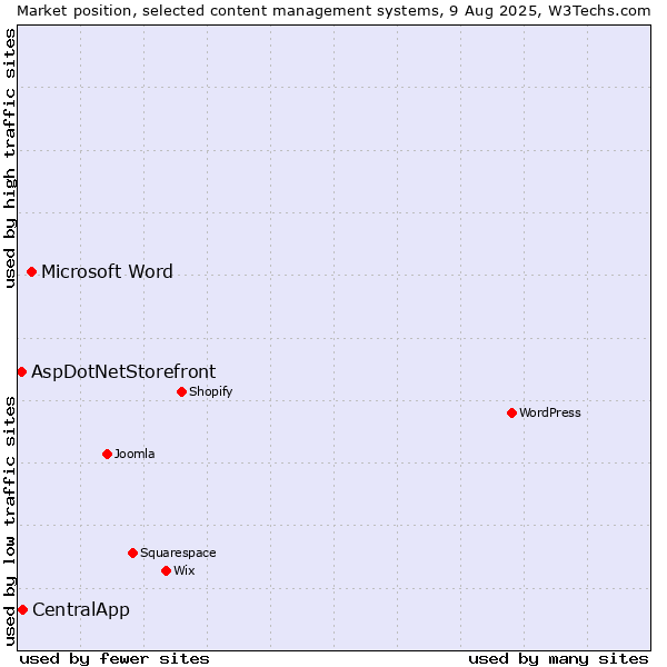 Market position of Microsoft Word vs. CentralApp vs. AspDotNetStorefront