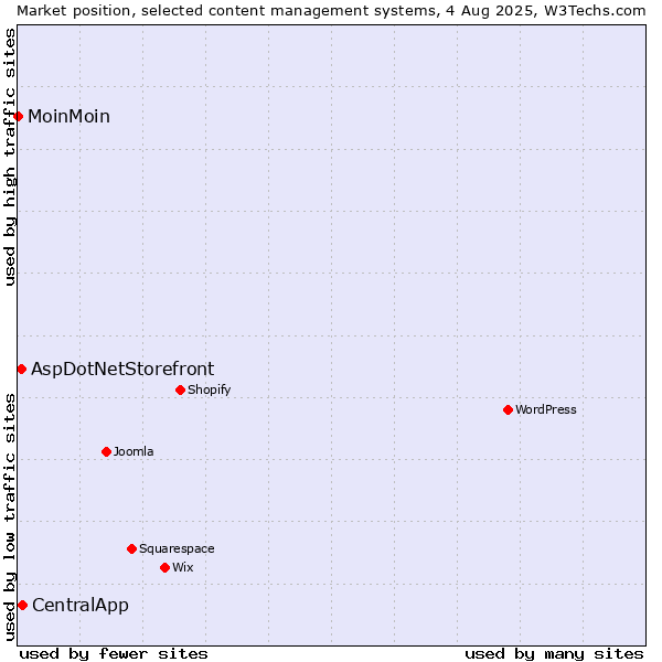 Market position of CentralApp vs. AspDotNetStorefront vs. MoinMoin