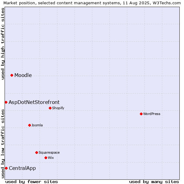 Market position of Moodle vs. CentralApp vs. AspDotNetStorefront