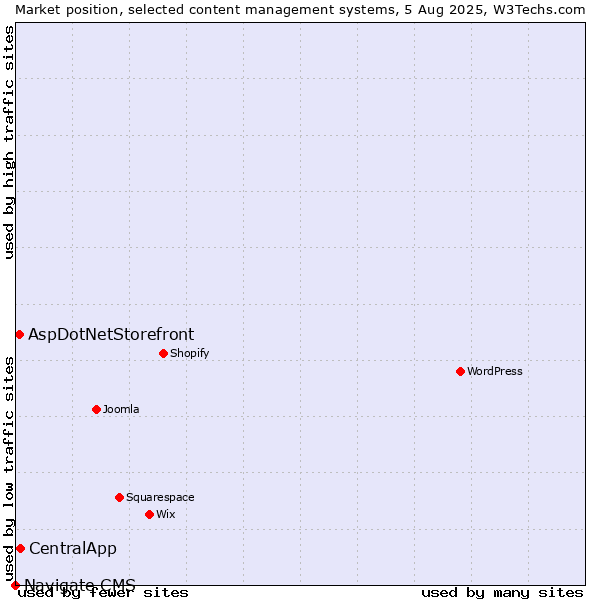 Market position of CentralApp vs. AspDotNetStorefront vs. Navigate CMS