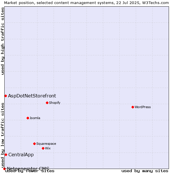 Market position of CentralApp vs. AspDotNetStorefront vs. Netgenerator CMS