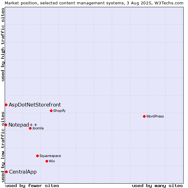 Market position of CentralApp vs. AspDotNetStorefront vs. Notepad++